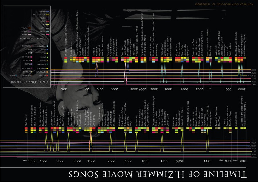 Timeline of Hans Zimmer